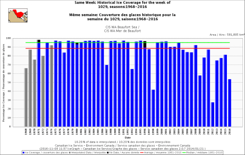 beaufort-sea_regional_same-week-29-oct-1968-2016