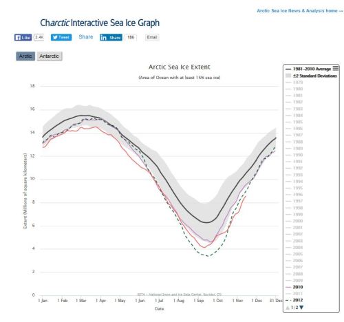 sea-ice-at-14-nov-2016_vs-2012_2010_nsidc-interactive