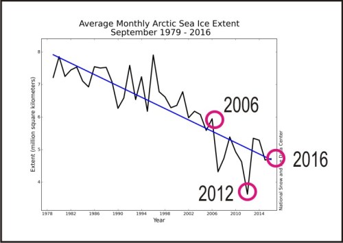 sea-ice-sept-averages-graph-only-marked-for-2006-up