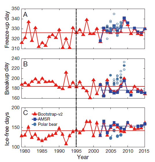 castro-de-la-guardia-et-al-derocher-2017-fig-3-no-caption