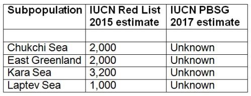 2015 IUCN Red List estimates vs IUCN PBSG 2017