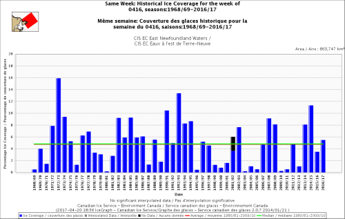 East Newfoundland same week 16 April 1968-2017