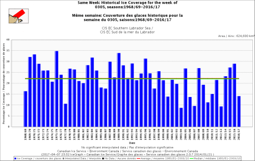 Labrador south_same week 5 March 1971-2017