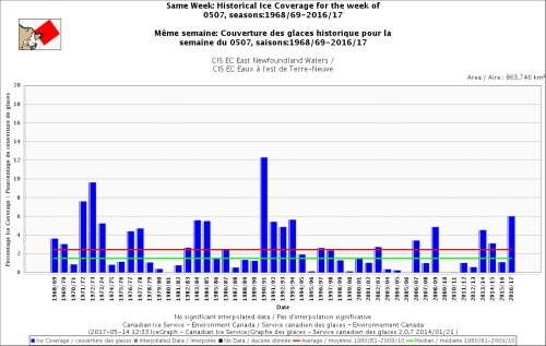 East Newfoundland same week_ ice coverage 7 May 1968-2017