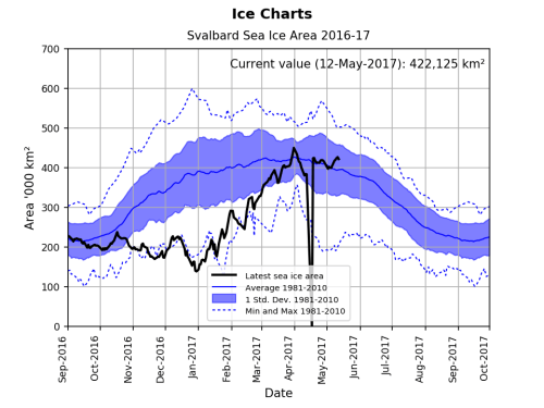 Svalbard ice extent 2017 May 12 graph_NIS