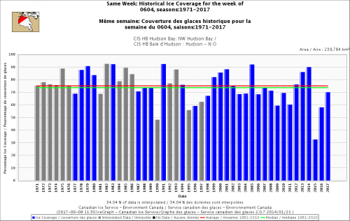 Hudson Bay NW same week_ ice coverage 4 June 1971-2017