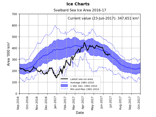 Svalbard ice extent 2017 June 23 graph_NIS
