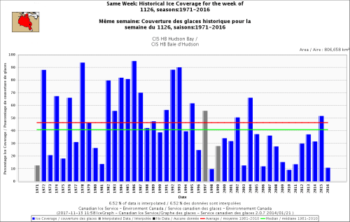 Hudson Bay sea ice same week at Nov 26 1971 to 2016