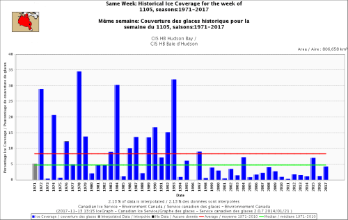 Hudson Bay sea ice same week at Nov 5 1971 to 2017
