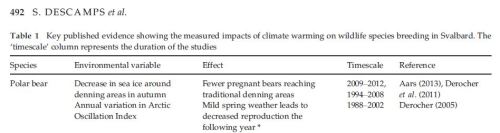 Descamps et al. 2017 Table 1 polar bears part 1