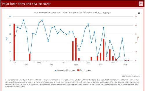 Svalbard polar bear spring dens and fall sea ice cover 1979-2016_NPI
