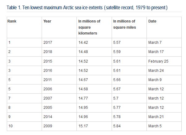 Arctic sea ice Maximum 10 lowest extents_NSIDC 23 March 2018