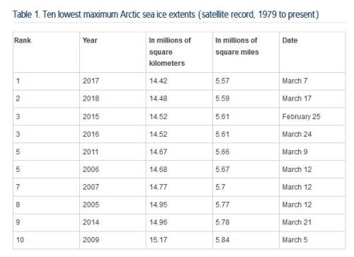Arctic sea ice Maximum 10 lowest extents_NSIDC 23 March 2018