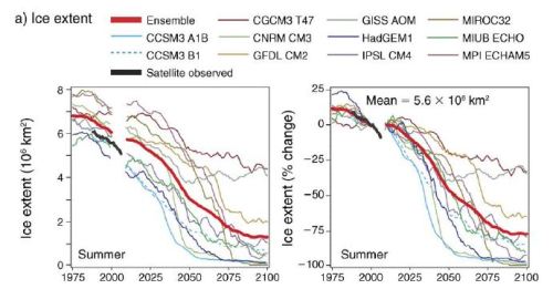 Durner et al. 2009 FIg 12 a sea ice extent summer models