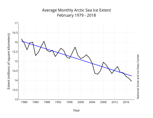 Sea ice 2018 February average_NSIDC graph