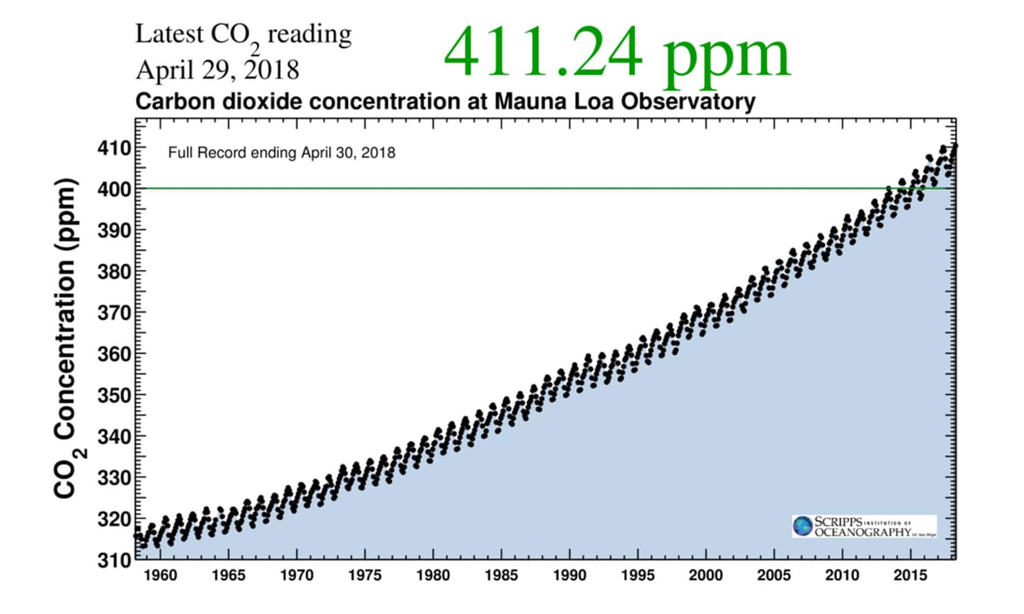 Scripps CO2 curve at 29 April 2018