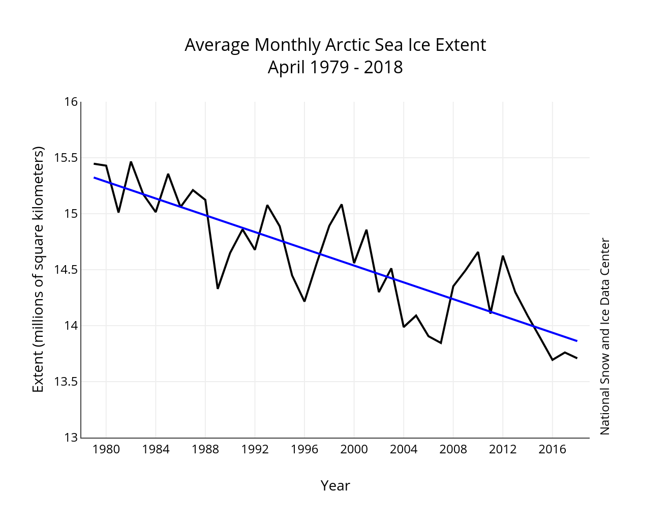Sea ice 2018 April average_NSIDC graph