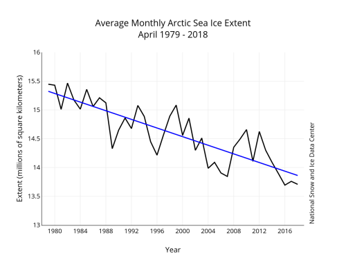 Sea ice 2018 April average_NSIDC graph