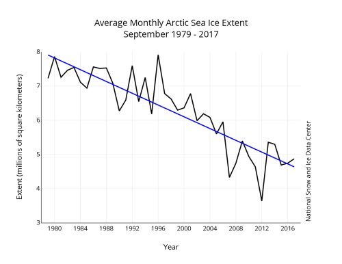 Sea ice Sept 1979-2017 graph NSIDC