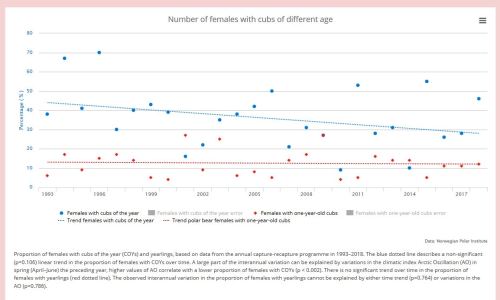 Aars and others 2017 climate change and polar bears_Cubs of diff ages to 2018