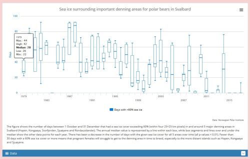 Aars and others 2018 sea ice cover and important polar bear denning areas to 2018