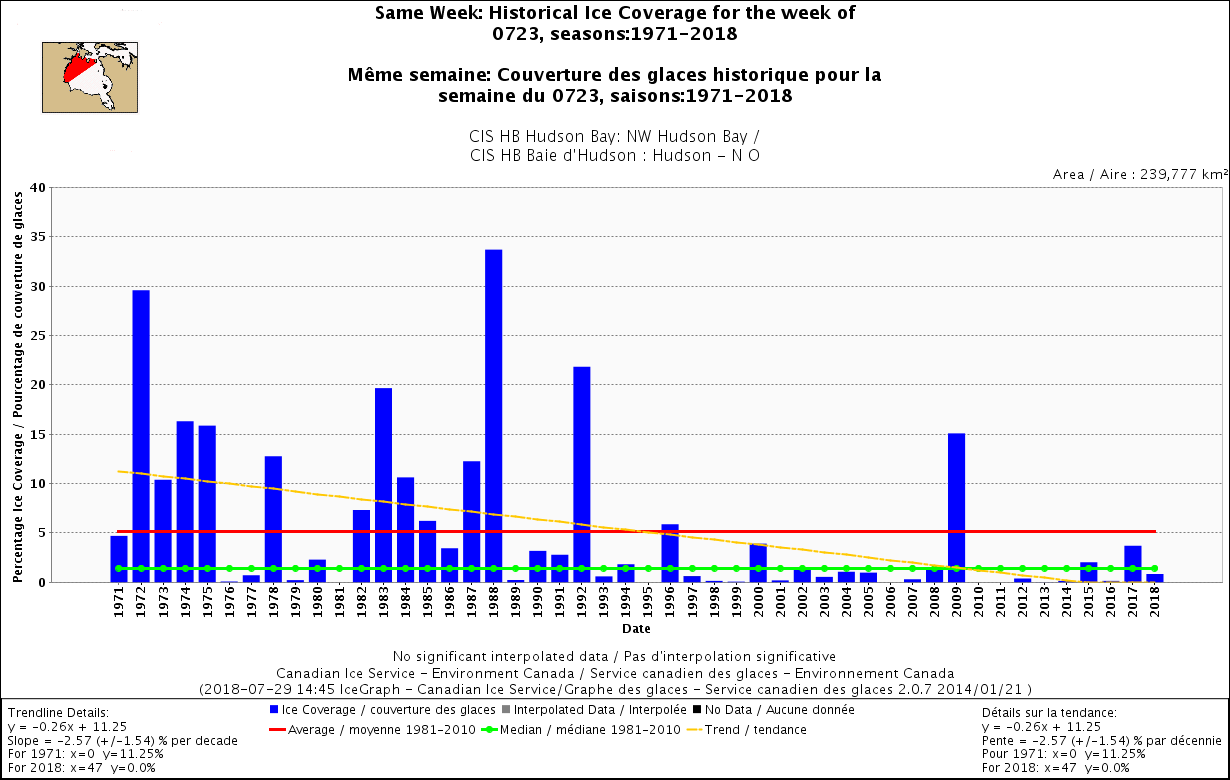Hudson Bay NW same week_ ice coverage 23 July 1971-2018 with trend