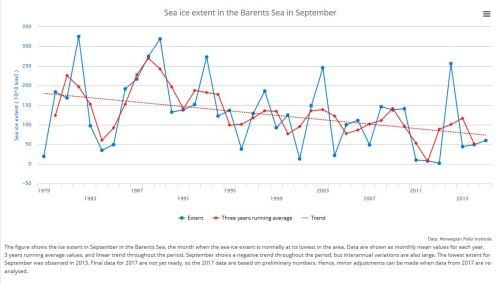 Barents Sea ice extent for Sept 1979 to 2017_NPI