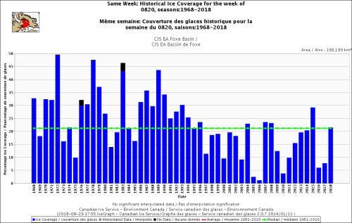Foxe Basin sea ice same week with average at Aug 20 2018