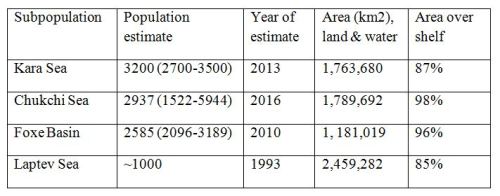 Chukchi pop 2016 vs Kara and Laptev Seas_Table
