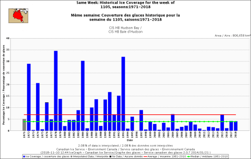 Hudson Bay sea ice same week with average at Nov 5 2018