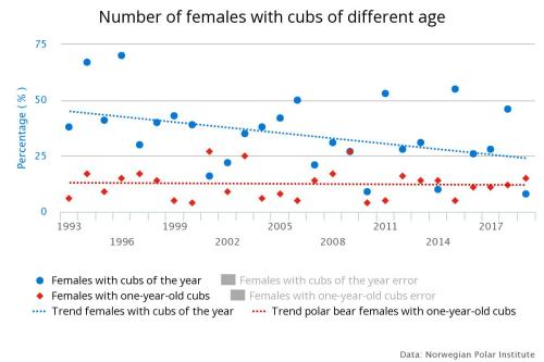 Aars and others 2019 climate change and polar bears_Cubs of diff ages to 2019