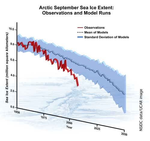Arctic_September_Sea_Ice_Extent_NSIDC_Stroeve_Wikimedia_to Sept 2007