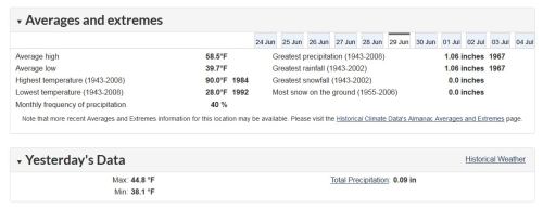 Churchill weather averages and extremes 2019 June 29 EC yesterday temp is the 28th