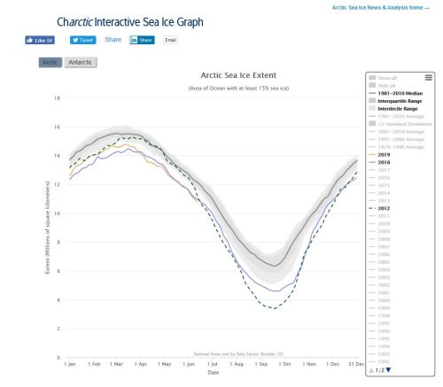Sea ice extent 2018 and 2012 vs 2019 at 13 June_NSIDC interactive