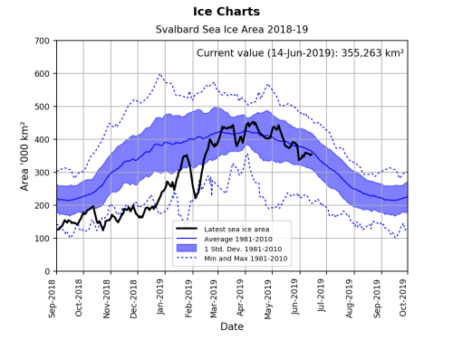 Svalbard ice extent 2019 June 14 graph_NIS