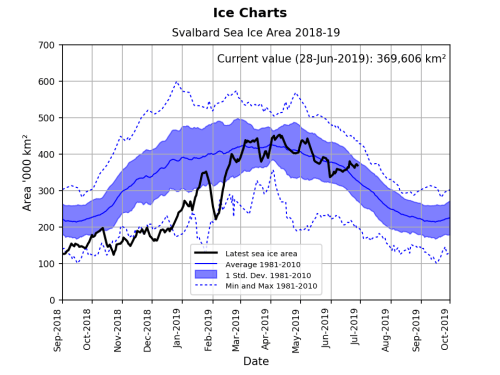 Svalbard ice extent 2019 June 28_graph_NIS