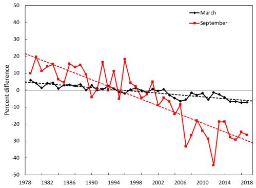 arc18_seaice_perovich_fig2