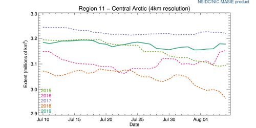 r11_Central_Arctic_ts_4km at 2019 Aug 8
