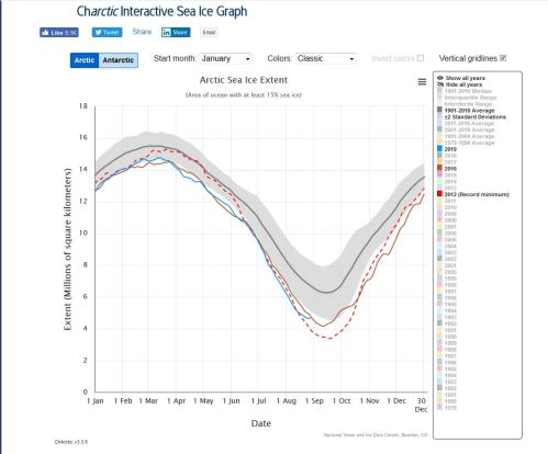 Sea ice extent 2012 and 2016 vs 2019 with 2x deviation at 28 Aug_NSIDC interactive