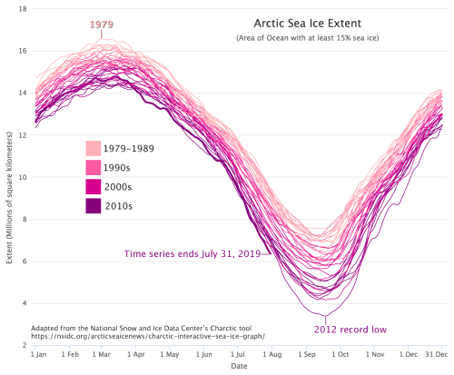 sea ice extent 2019 July average vs previous decades NSIDC graph