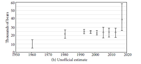 Population size estimate graph my estimate