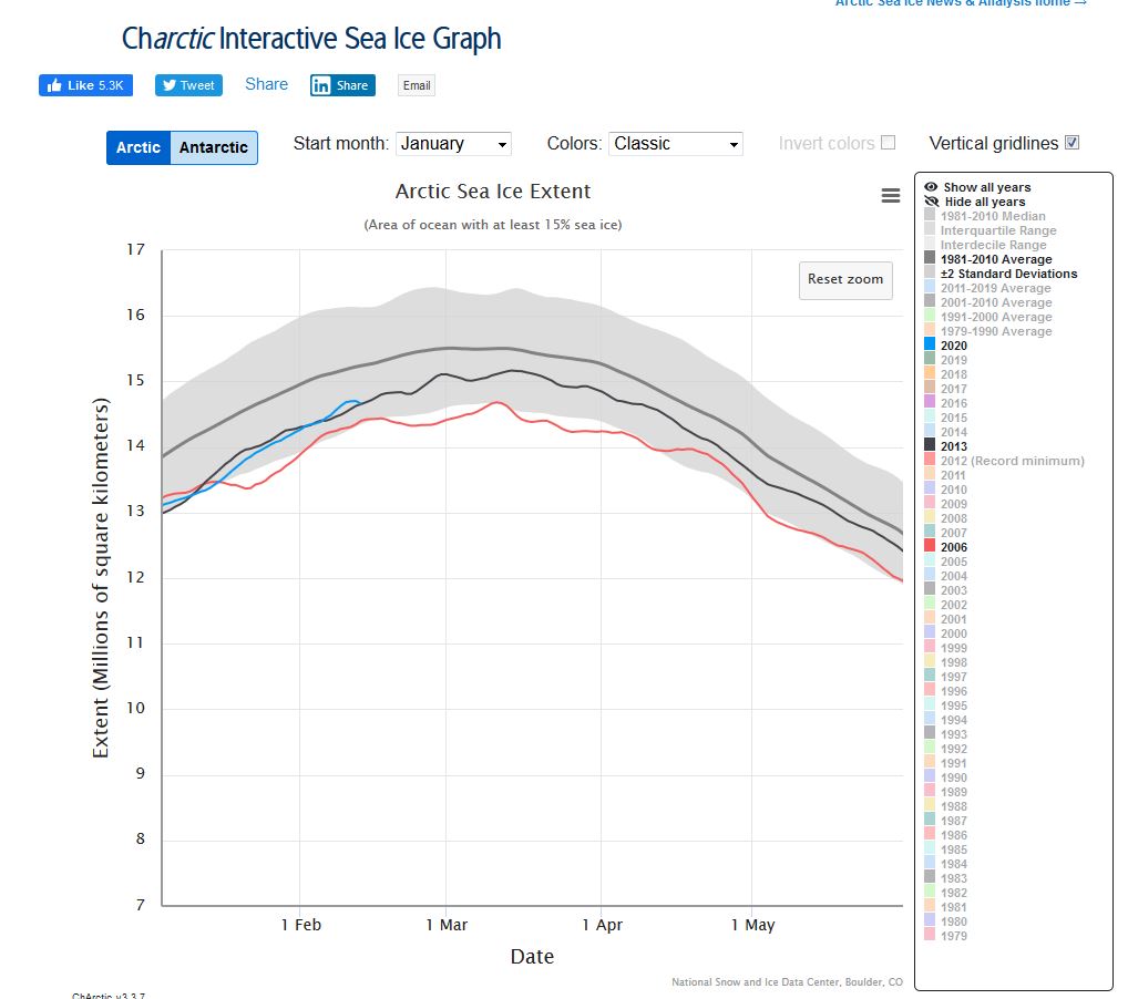 Sea ice extent 2020 and 2013 and 2006 at 13 Feb 2020_closeup NSIDC interactive