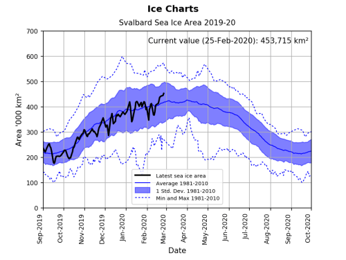 Svalbard ice extent 2020 Feb 25 graph_NIS