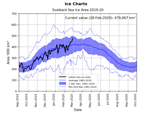 Svalbard ice extent 2020 Feb 28 graph_NIS