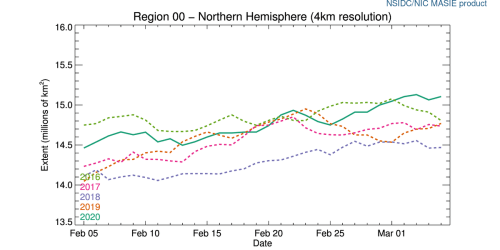 r00_Northern_Hemisphere_ts_4km at 2020 March 5 Day 65
