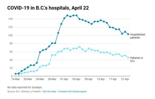 Covid 19 in BC hospitals to 22 April 2020