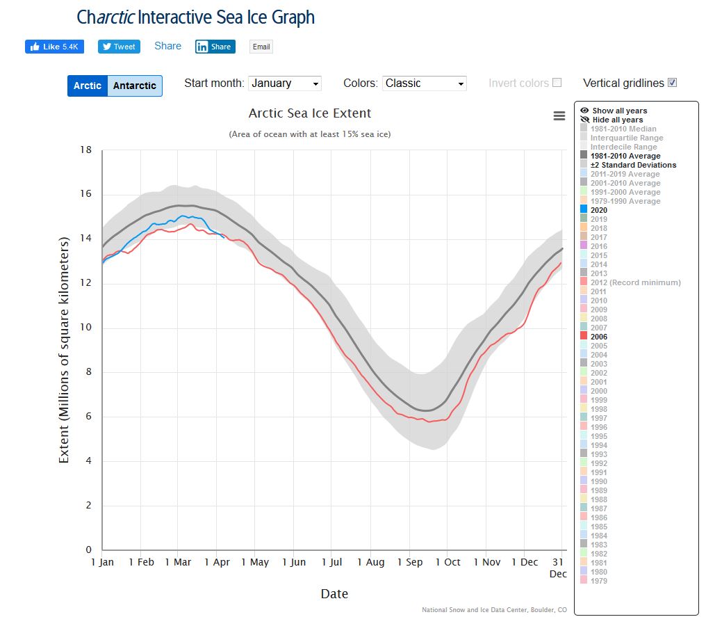 Highest Svalbard sea ice since 1988 with Bear Island in the south