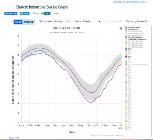 Sea ice extent 2020 and 2016 with 2x deviation closeup at 29 April 2020_NSIDC interactive