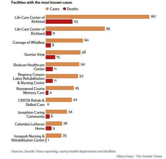 Seattle Times 18 April care home deaths vs community