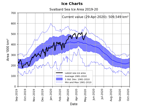 Svalbard ice extent 2020 April 29 graph_NIS